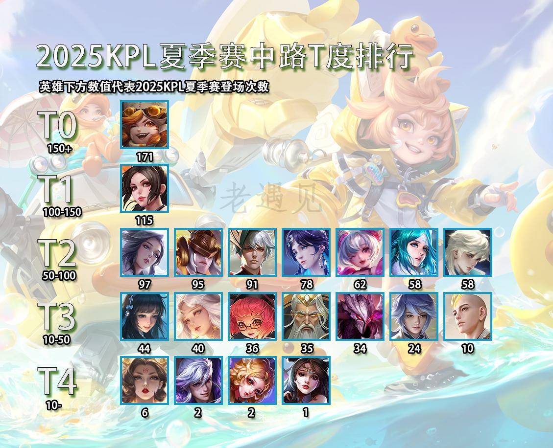 2025KPL夏(xià)季赛中路T度(dù)排行，路人被(bèi)嫌弃，比赛强勢(shì)登顶-沈夢(mèng)谿(xī)