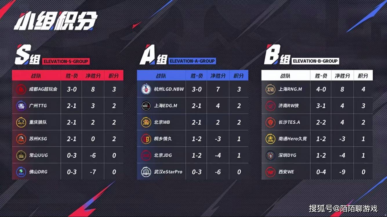 RNG罕见四连胜,小胖三连MVP,DYG爆冷获胜,金蛋未能提前休假!