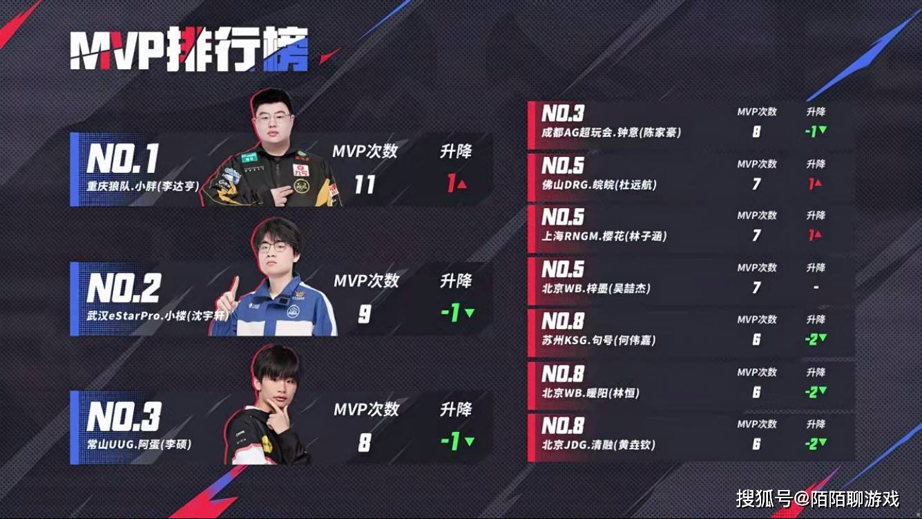 RNG罕见四连胜,小胖三连MVP,DYG爆冷获胜,金蛋未能提前休假!