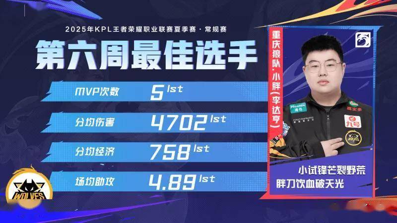 实至名归！重(zhòng)庆狼队.小胖斩获 2025KPL 夏(xià)季(jì)赛第六周最(zuì)佳(jiā)选手