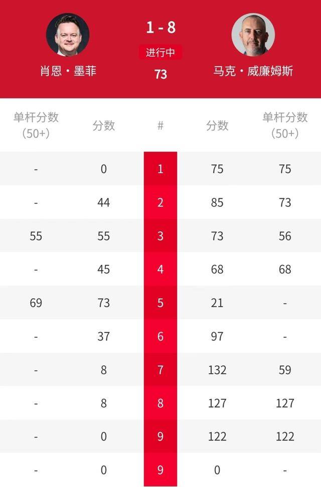 10-3创纪录夺冠,最年长排名赛冠军,“最准男人”威廉姆斯胜墨菲