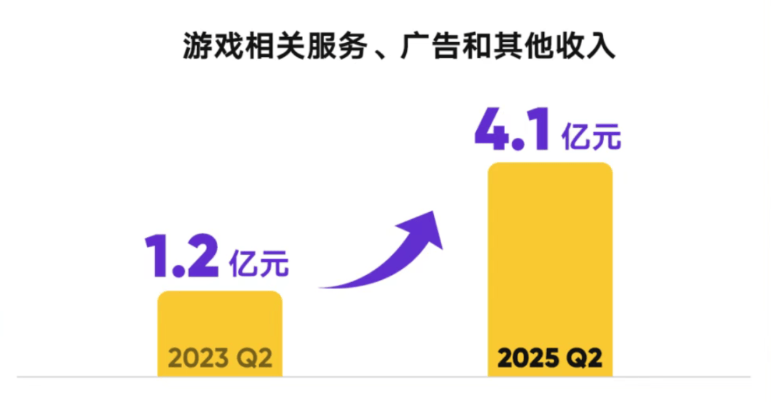 直播(bō)战場(chǎng)推陈出新(xīn)，虎牙進(jìn)入升维時(shí)代