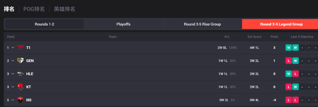 S15赛程公布;一诺获KWC最受欢迎选手称号;T1终结Gen.G27连胜 | 电竞周报