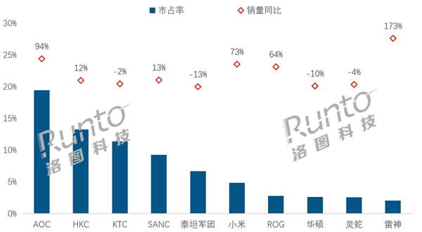 中国电竞显示(shì)器线上销量TOP 10：AOC大(dà)漲(zhǎng)94%夺销量冠軍(jūn) 小米(mǐ)第6