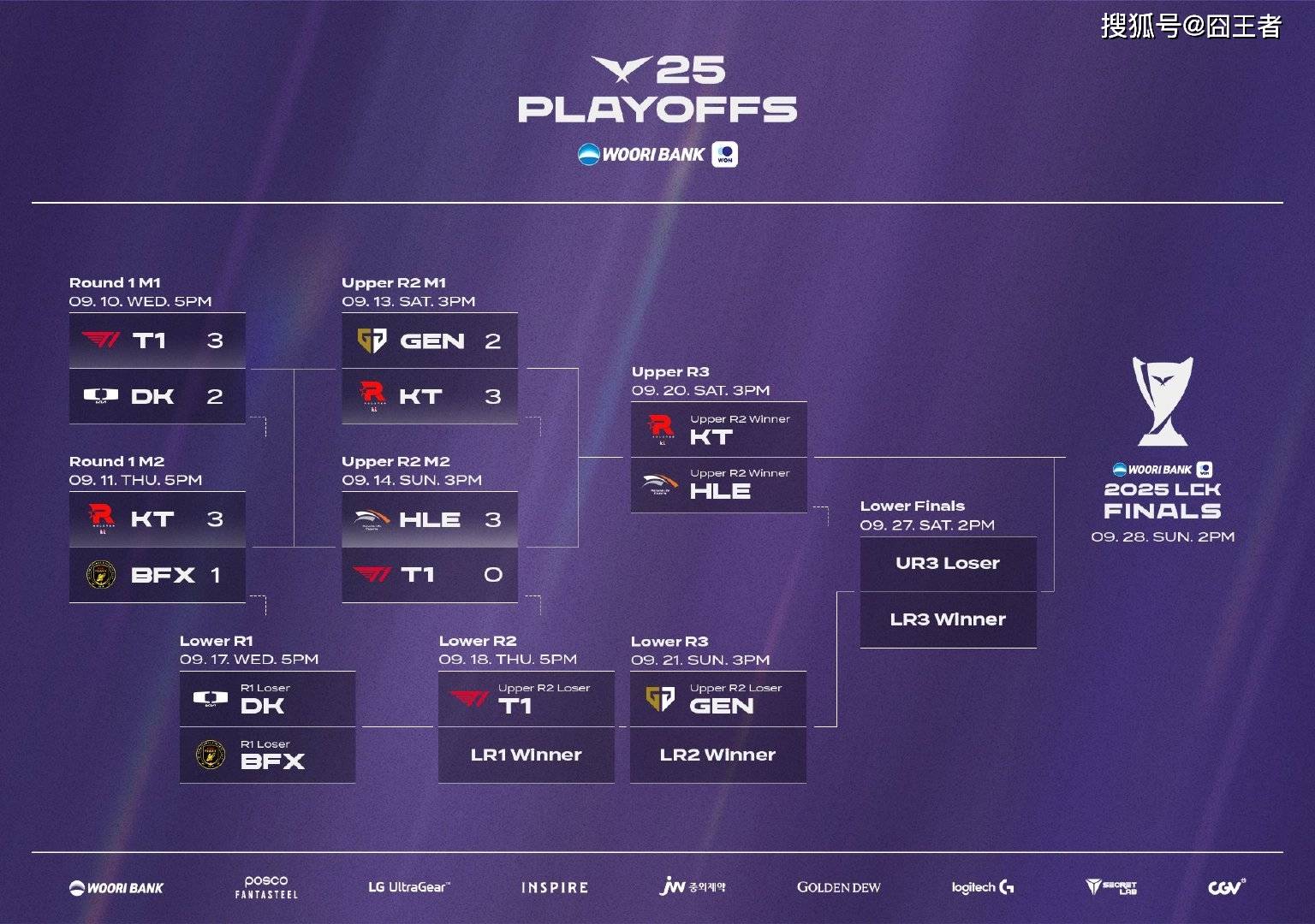 LCK季后赛：DK战胜BFX，将与T1争夺最(zuì)后一個(gè)名额