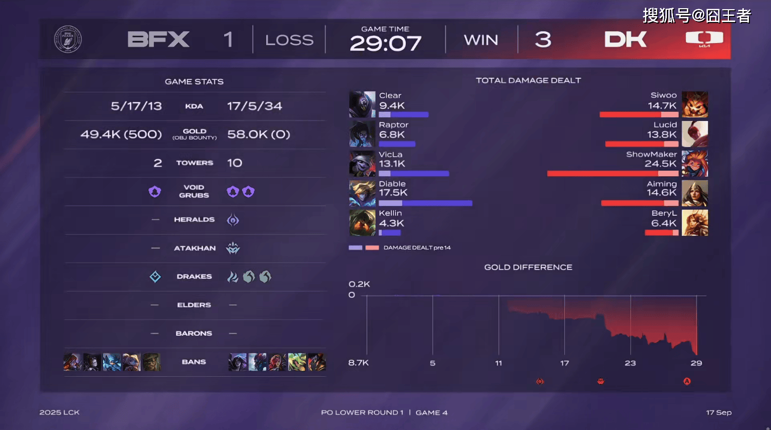 LCK季后赛:DK战胜BFX,将与T1争夺最后一个名额