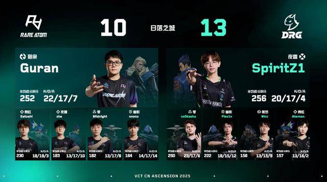 VCT：成功捍卫VCTCN席位！DRG 3-0横扫RA夺得晋升赛冠军