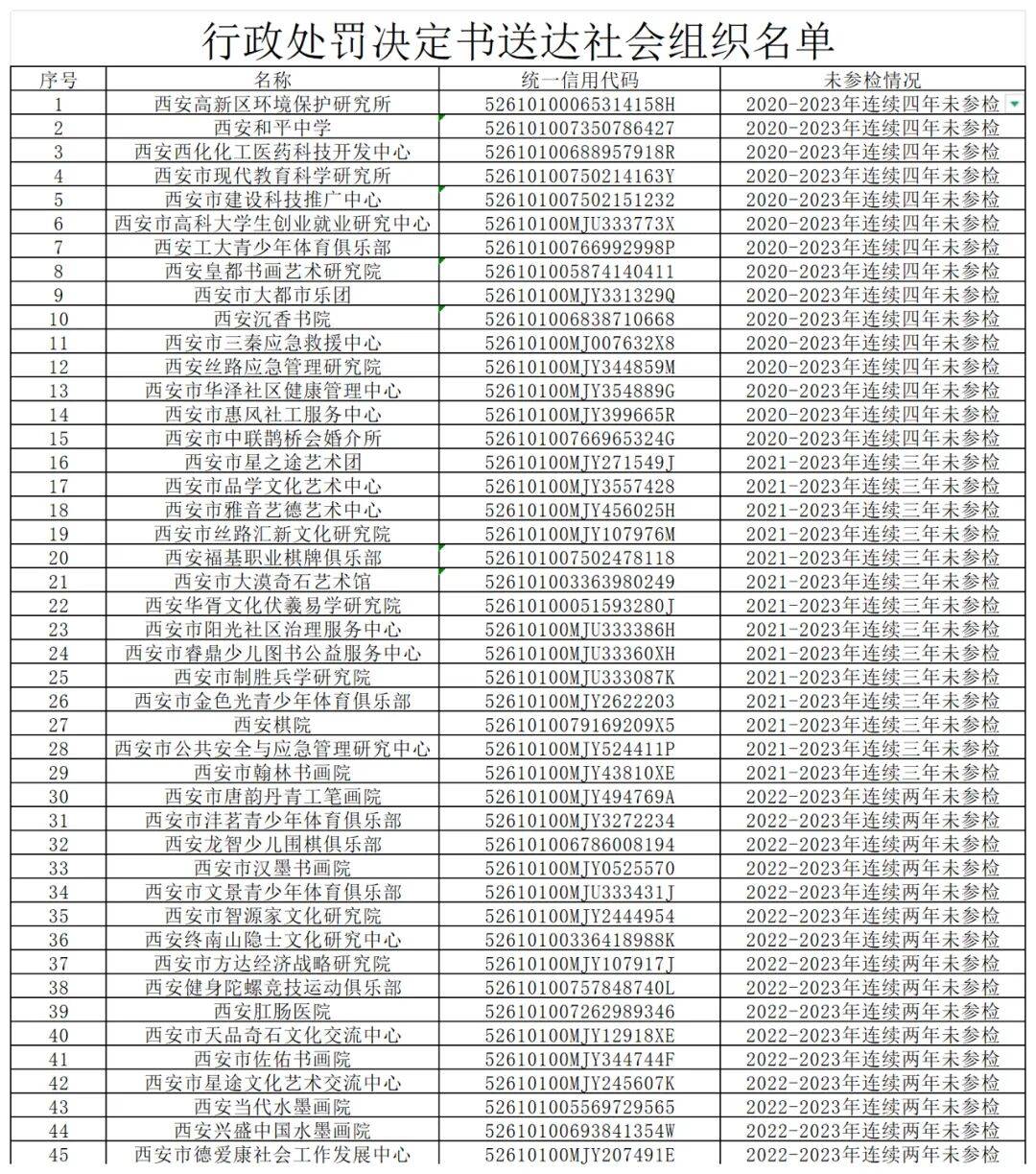 撤销登记!西安发布处罚公告